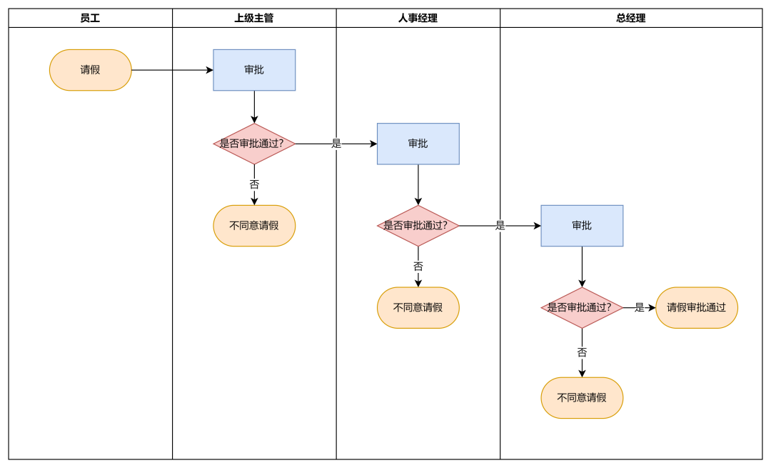 该死的流程：为什么你画的流程图开发总说看不懂？